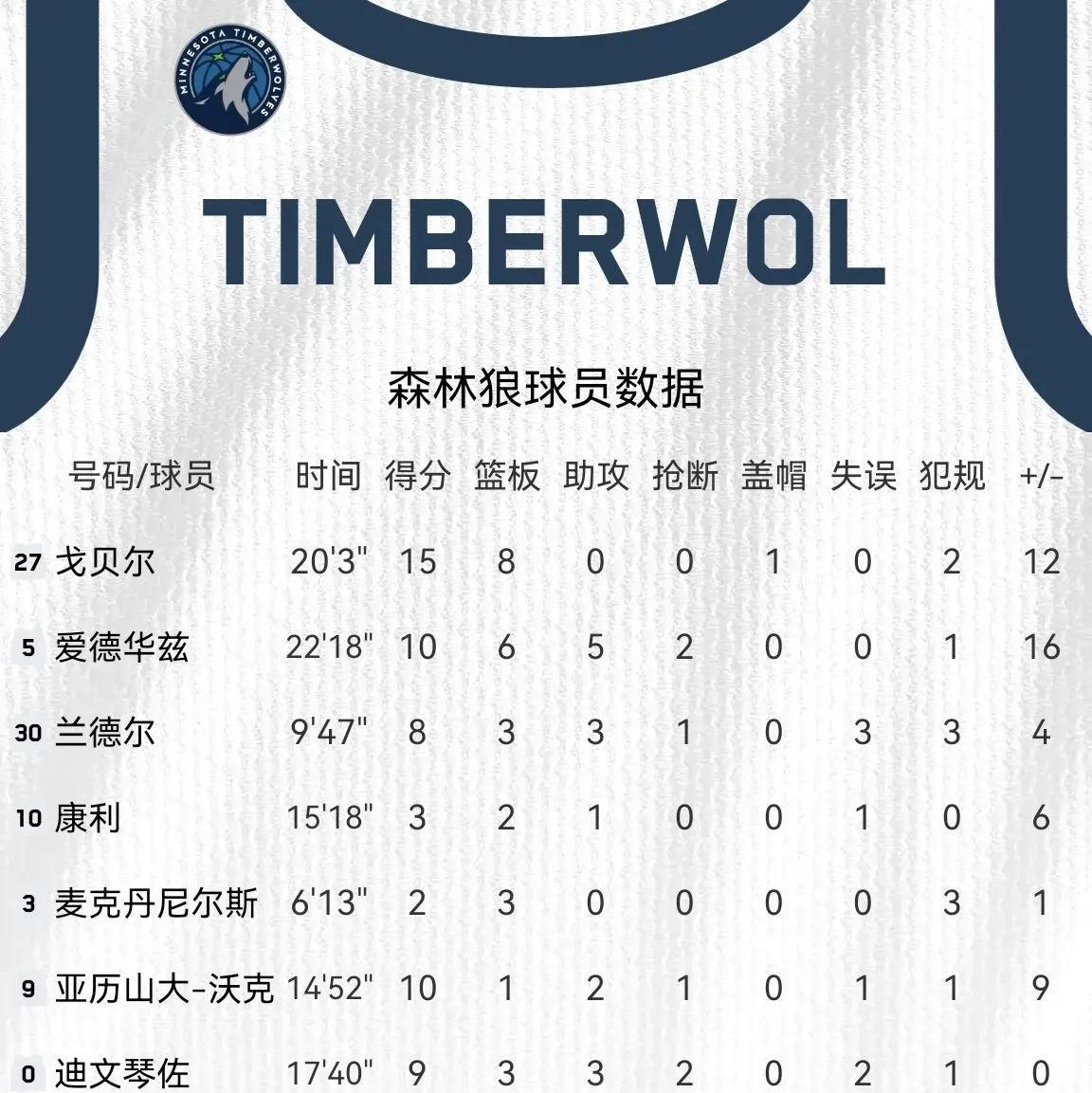 勇士轻取独行侠，戈贝尔统治全场